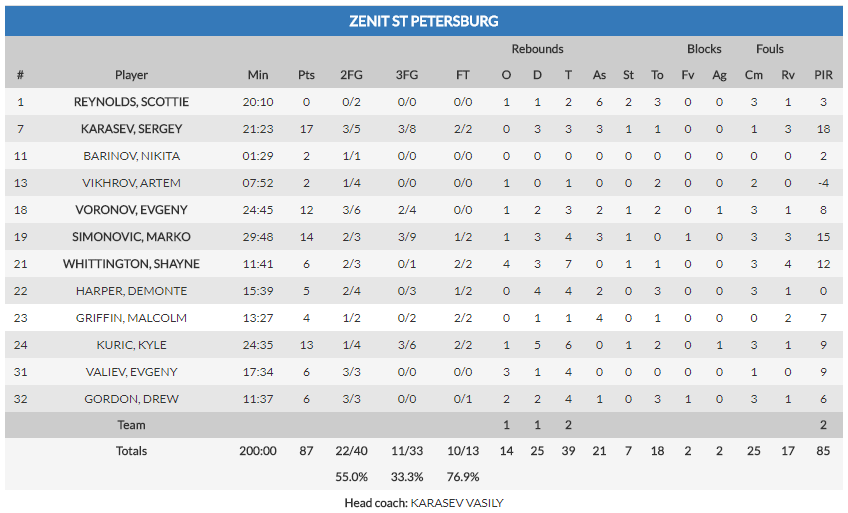 zenit fiat boxscore