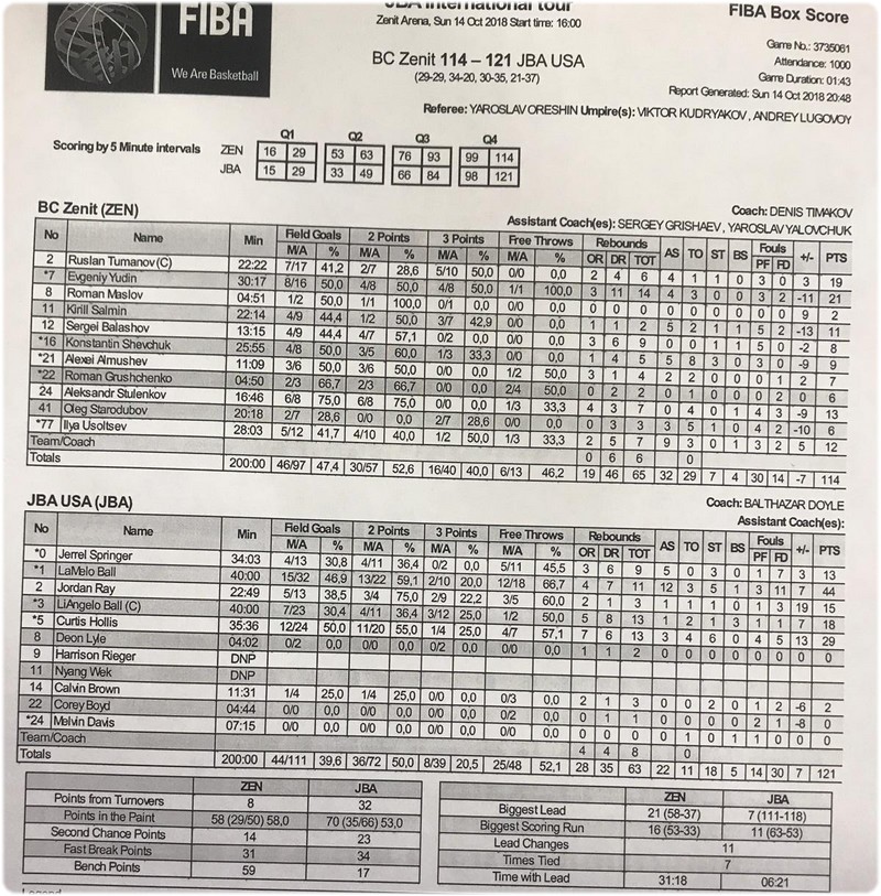 JBA - Zenit boxscore